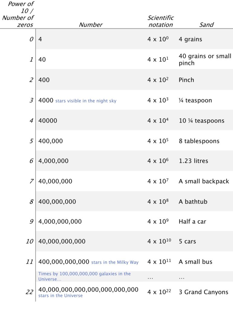 Cheat sheet for counting stars with sand showing number of zeros, scientific notation and quantity of sand.