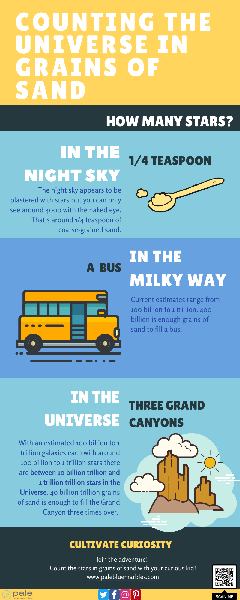 Infographic showing how many stars in the night sky, the Milky Way and the Universe using grains of sand