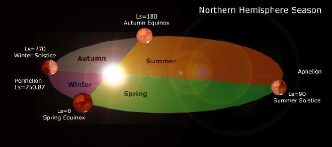 Seasons in the Northern hemisphere of Mars