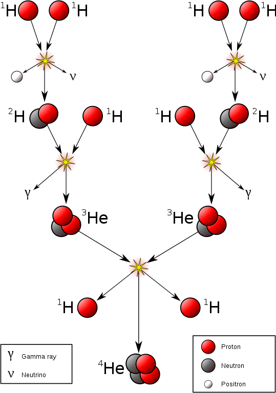 Nuclear fusion in the Sun with hydrogen nuclei fusing to form helium nuclei in stellar nucleosynthesis