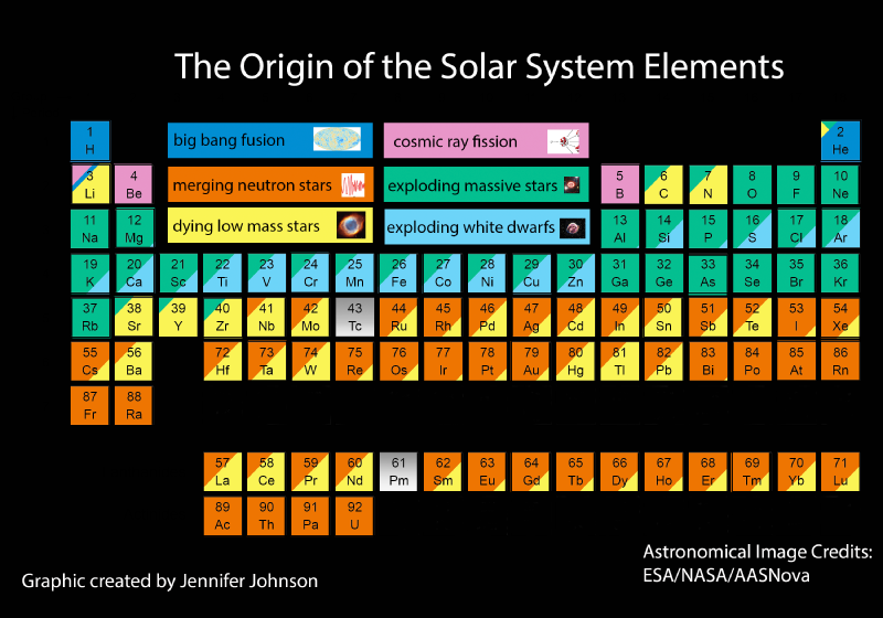 The periodic table with different processes of nucleosynthesis labelled