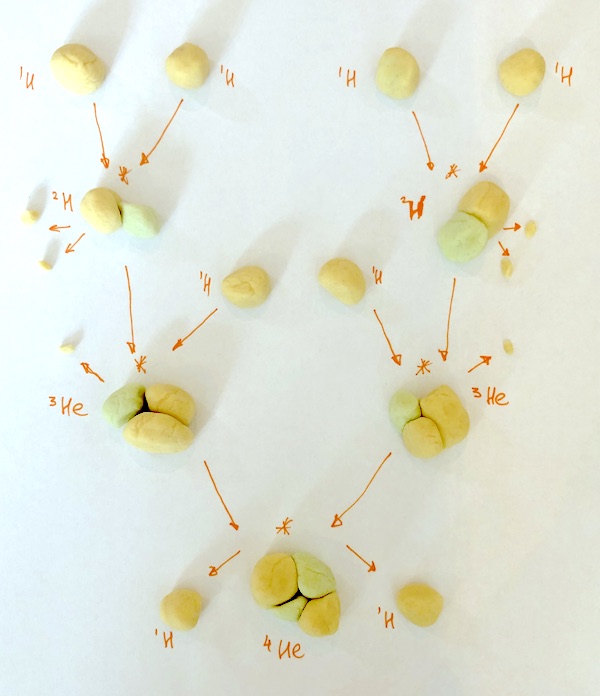 The stellar nucleosynthesis proton-proton chain reaction modelled with playdough